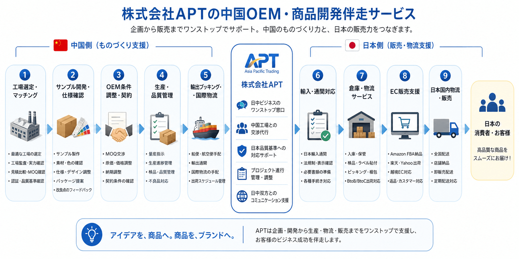 株式会社APTの商品開発