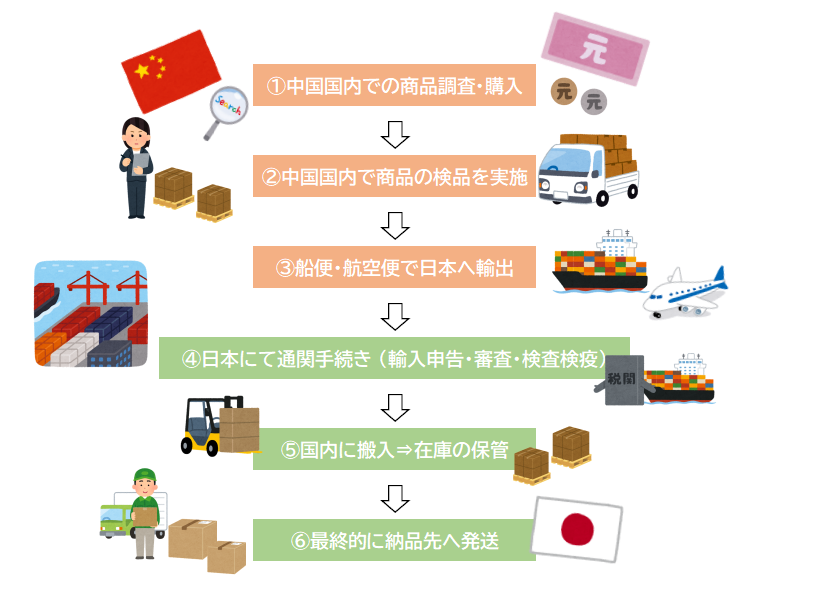 【中国輸入初心者必見】中国輸入とは？どんな流れ？中国輸入ビジネスのやり方について詳しく解説！