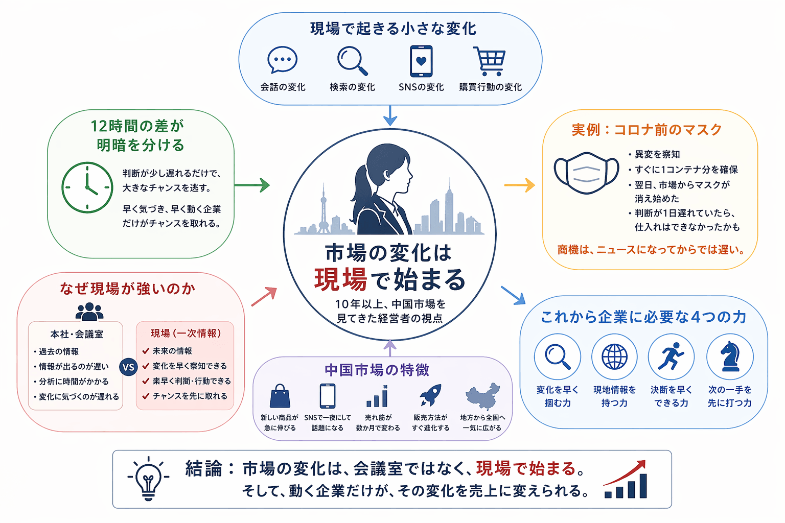 売上が落ちてからでは遅い｜中国市場の変化は現場で始まっている